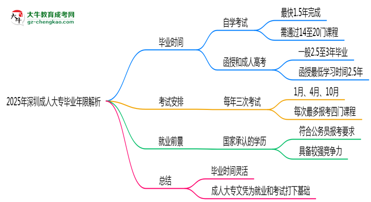2025年深圳成人大專(zhuān)最快多久拿證？畢業(yè)年限解析思維導(dǎo)圖