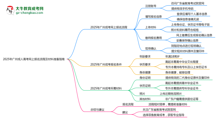 2025年廣州成人高考網(wǎng)上報名流程及材料準備指南思維導(dǎo)圖