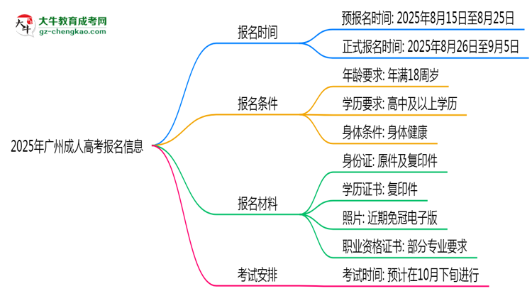 2025年廣州成人高考報(bào)名起止日期公布思維導(dǎo)圖