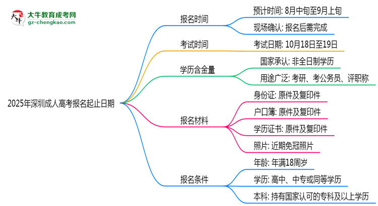 2025年深圳成人高考報名起止日期公布思維導圖