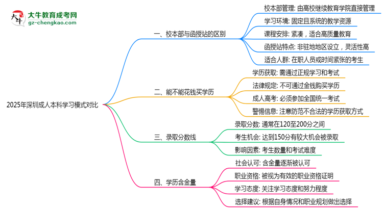 2025年深圳成人本科校本部與函授站學(xué)習(xí)模式對比思維導(dǎo)圖