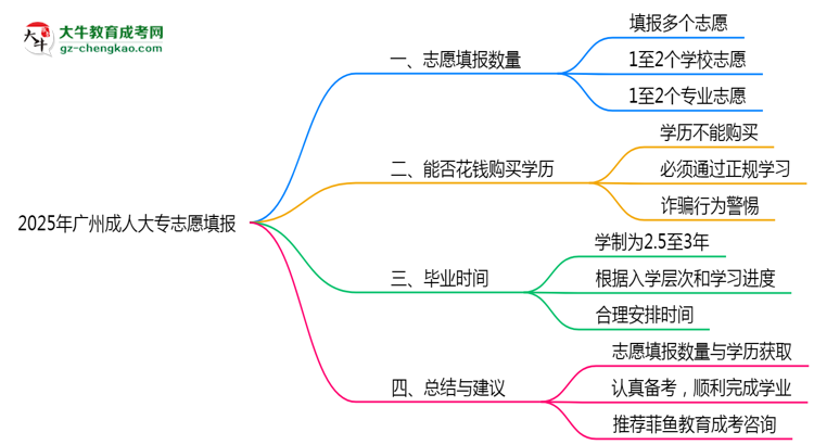 2025年廣州成人大專志愿填報數(shù)量限制思維導(dǎo)圖