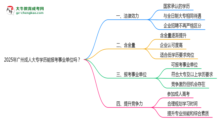 2025年廣州成人大專(zhuān)學(xué)歷能報(bào)考事業(yè)單位嗎？思維導(dǎo)圖