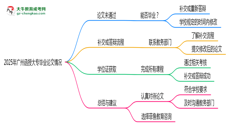 2025年廣州函授大專論文未通過能否畢業(yè)？思維導(dǎo)圖