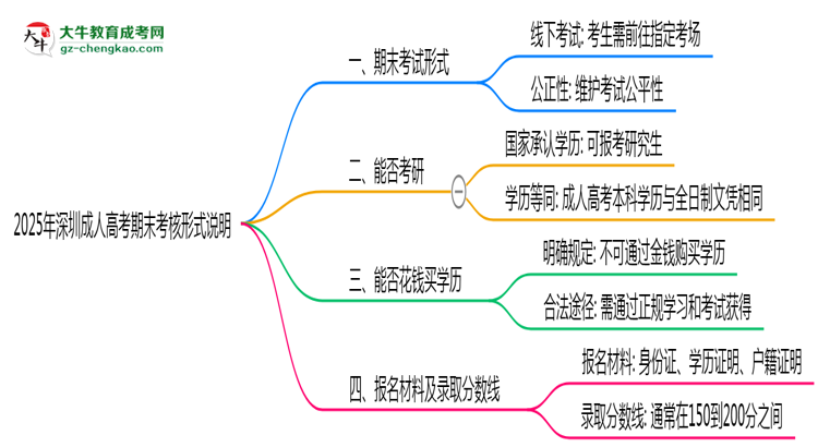 2025年深圳成人高考期末考核形式說明思維導(dǎo)圖