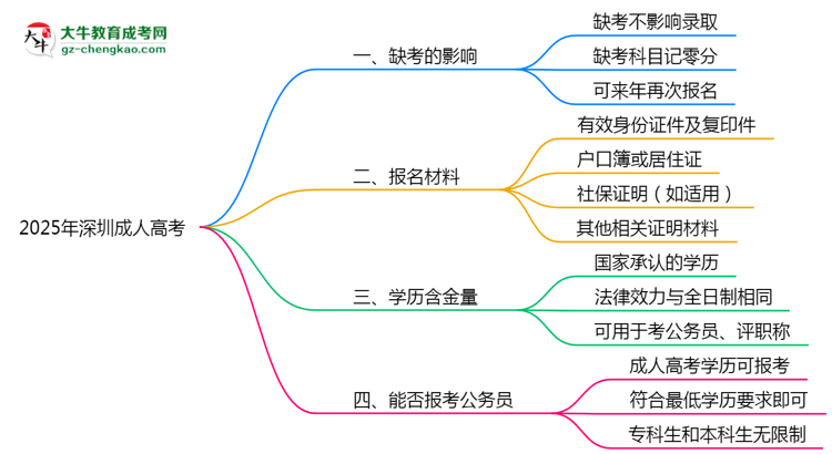 2025年深圳成人高考缺考會影響錄取嗎?思維導(dǎo)圖