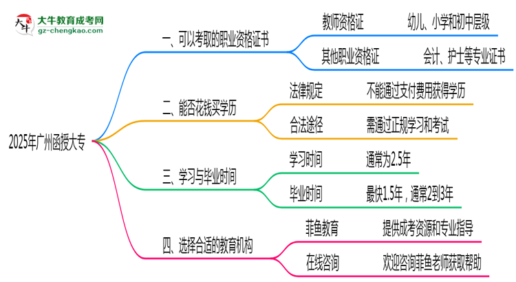 2025年廣州函授大專可考取職業(yè)資格證書思維導(dǎo)圖