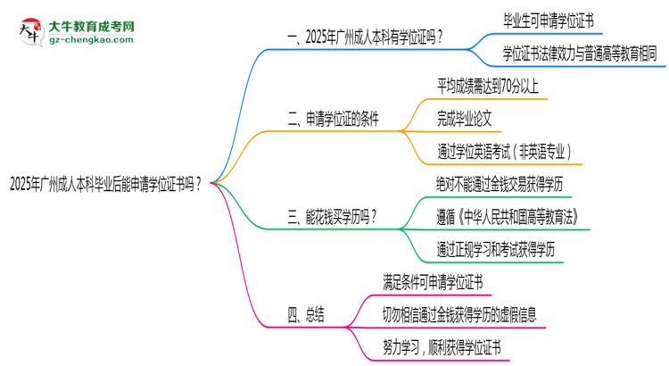 2025年廣州成人本科畢業(yè)后能申請學(xué)位證書嗎？思維導(dǎo)圖