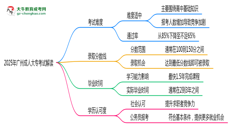 2025年廣州成人大?？荚囯y度及通過率解讀思維導(dǎo)圖