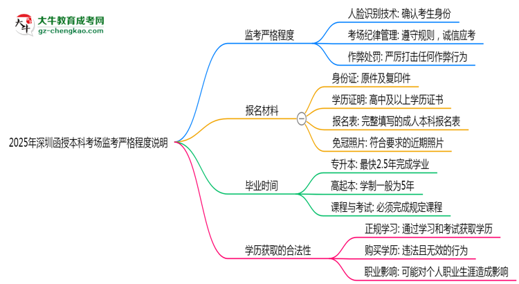 2025年深圳函授本科考場監(jiān)考嚴格程度說明思維導(dǎo)圖