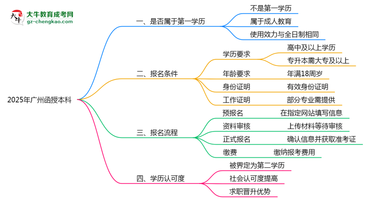 2025年廣州函授本科學(xué)歷算第一學(xué)歷嗎？思維導(dǎo)圖