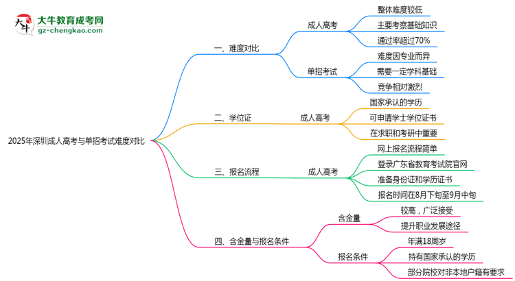 2025年深圳成人高考與單招考試難度對(duì)比思維導(dǎo)圖