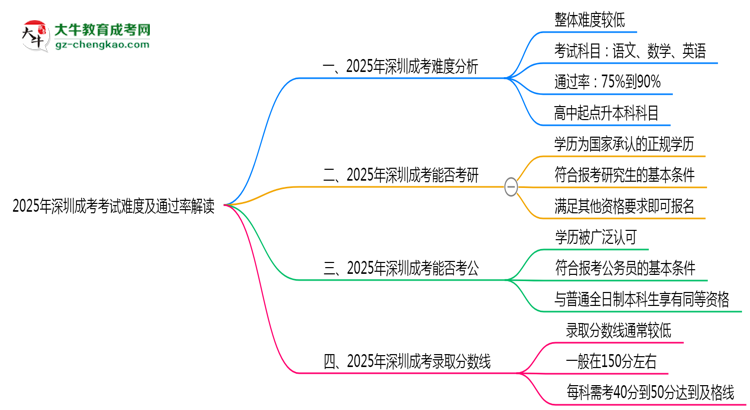 2025年深圳成考考試難度及通過率解讀思維導圖