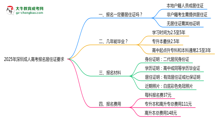 2025年深圳成人高考報名居住證要求思維導(dǎo)圖