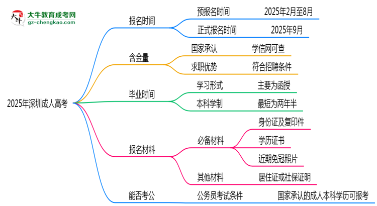 2025年深圳成人高考全年可報(bào)名是真的嗎？思維導(dǎo)圖