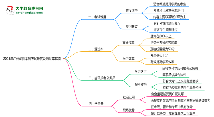 2025年廣州函授本科考試難度及通過率解讀思維導(dǎo)圖