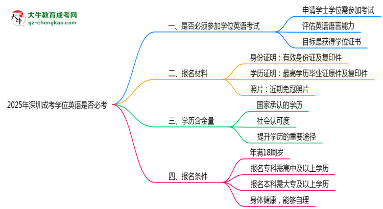 2025年深圳成考學(xué)位英語是否必考？思維導(dǎo)圖