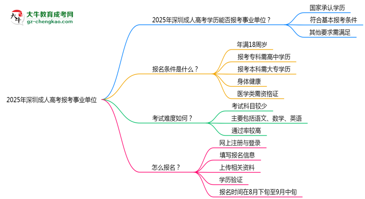 2025年深圳成人高考學(xué)歷能報(bào)考事業(yè)單位嗎？思維導(dǎo)圖