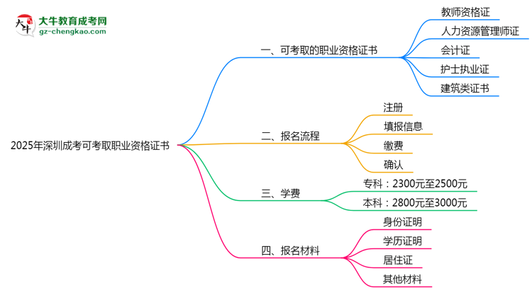 2025年深圳成考可考取職業(yè)資格證書思維導圖