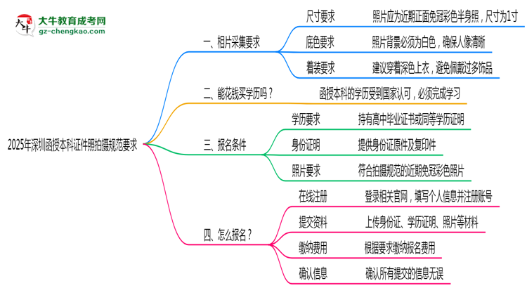 2025年深圳函授本科證件照拍攝規(guī)范要求思維導(dǎo)圖