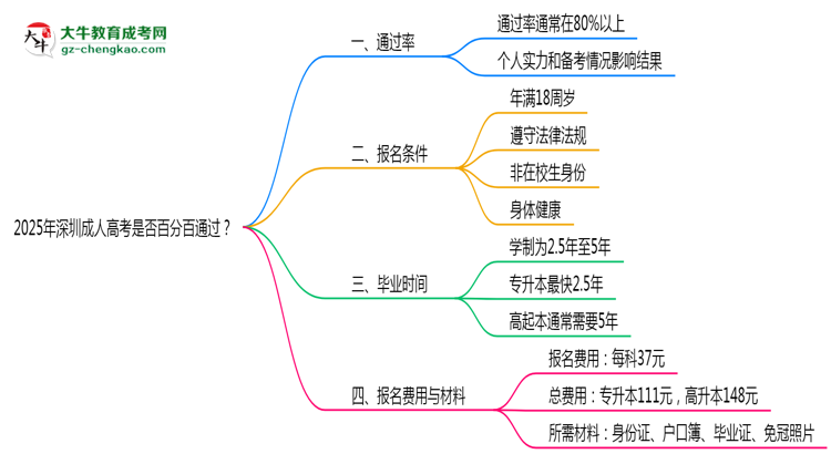2025年深圳成人高考是否百分百通過?思維導(dǎo)圖