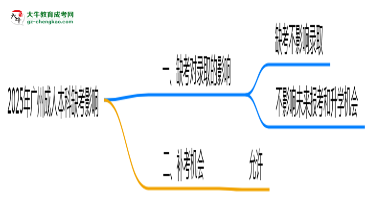 2025年廣州成人本科缺考會影響錄取嗎？思維導(dǎo)圖