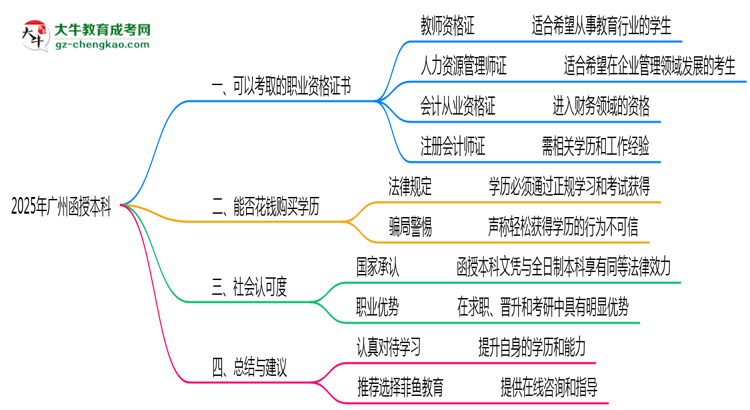 2025年廣州函授本科可考取職業(yè)資格證書思維導(dǎo)圖