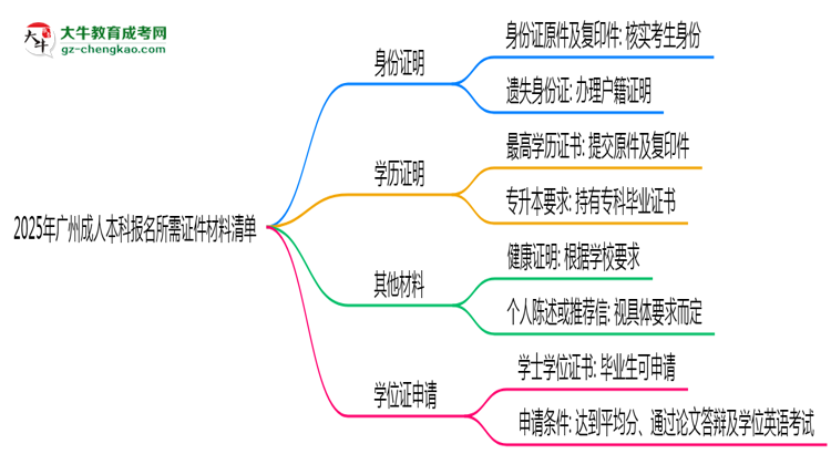 2025年廣州成人本科報名所需證件材料清單思維導(dǎo)圖