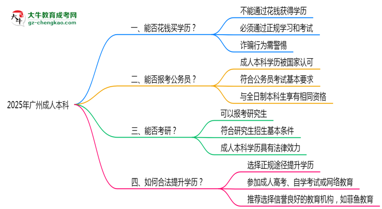 2025年廣州成人本科學(xué)歷能否花錢快速獲??？思維導(dǎo)圖