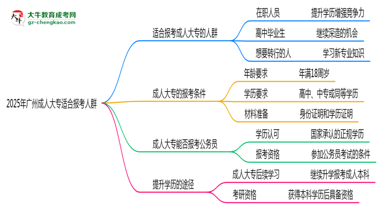 2025年廣州哪些人適合報(bào)考成人大專？思維導(dǎo)圖