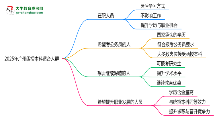 2025年廣州哪些人適合報考函授本科？思維導圖