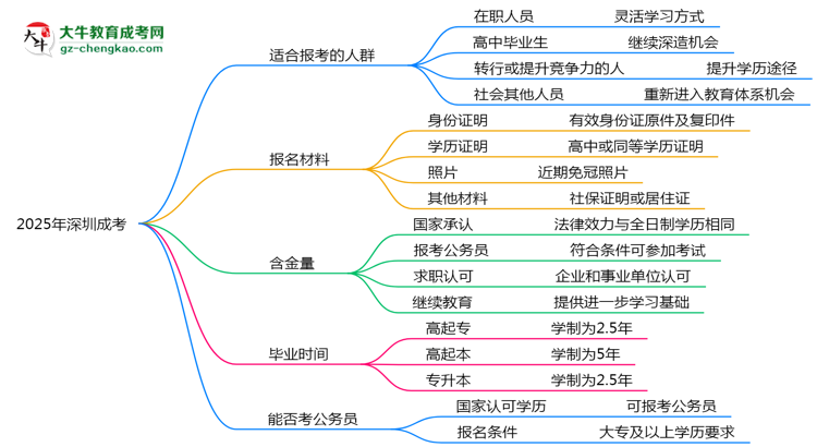 2025年深圳哪些人適合報考成考？思維導(dǎo)圖