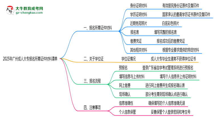 2025年廣州成人大專報名所需證件材料清單思維導圖