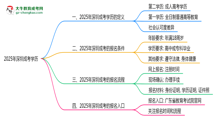 2025年深圳成考學(xué)歷算第一學(xué)歷嗎？思維導(dǎo)圖