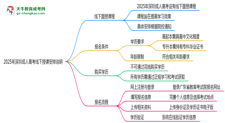 2025年深圳成人高考線下授課安排說明思維導(dǎo)圖