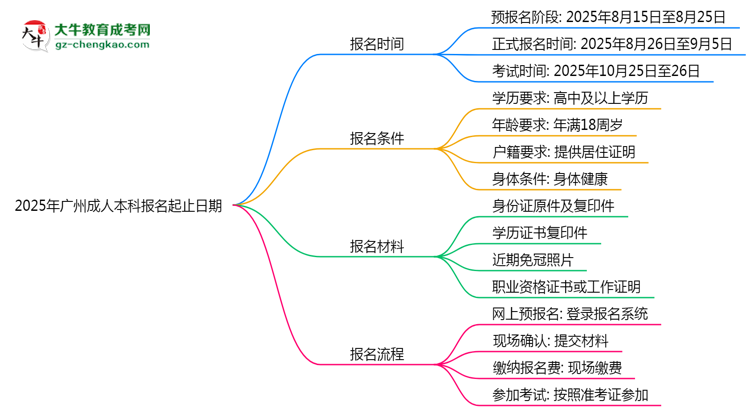 2025年廣州成人本科報名起止日期公布思維導圖