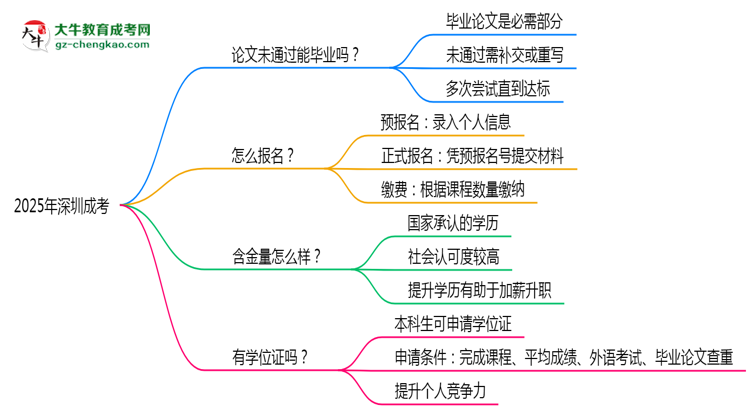 2025年深圳成考論文未通過能否畢業(yè)？思維導圖