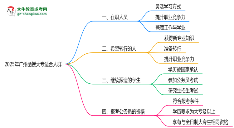 2025年廣州哪些人適合報考函授大專？思維導圖
