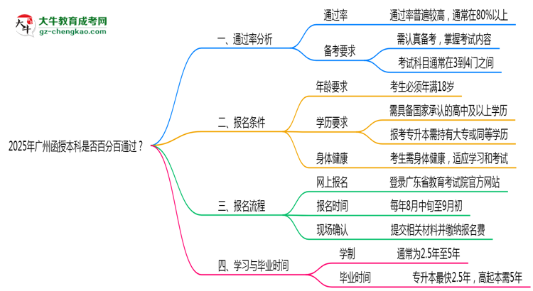 2025年廣州函授本科是否百分百通過(guò)？思維導(dǎo)圖