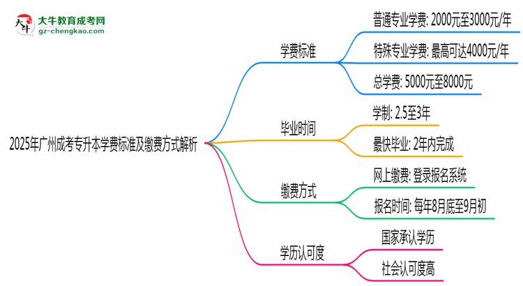 2025年廣州成考專升本學(xué)費標(biāo)準(zhǔn)及繳費方式解析思維導(dǎo)圖