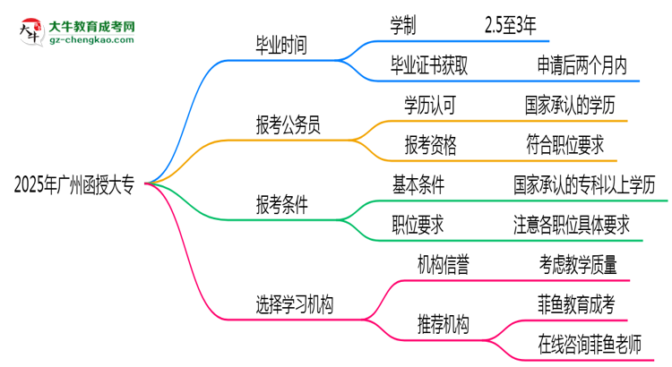 2025年廣州函授大專最快多久能畢業(yè)領(lǐng)取證書?思維導(dǎo)圖