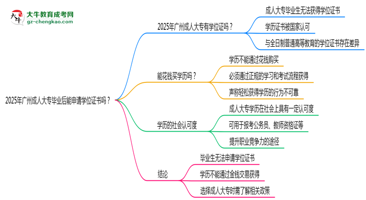 2025年廣州成人大專畢業(yè)后能申請(qǐng)學(xué)位證書嗎？思維導(dǎo)圖