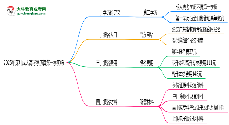 2025年深圳成人高考學(xué)歷算第一學(xué)歷嗎？思維導(dǎo)圖