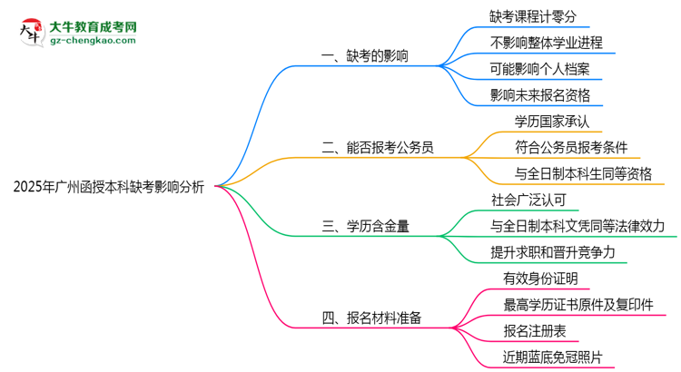 2025年廣州函授本科缺考會影響錄取嗎？思維導(dǎo)圖