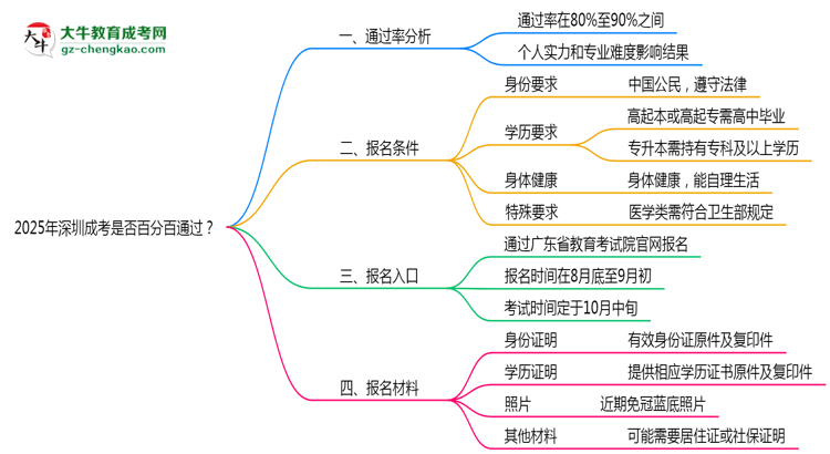 2025年深圳成考是否百分百通過？思維導(dǎo)圖
