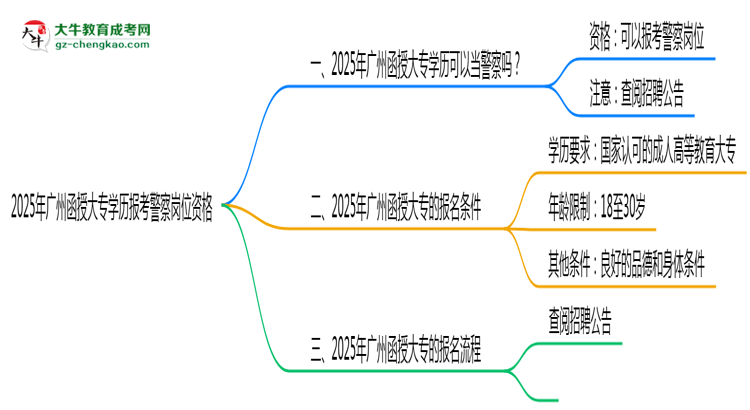 2025年廣州函授大專學(xué)歷報考警察崗位資格思維導(dǎo)圖