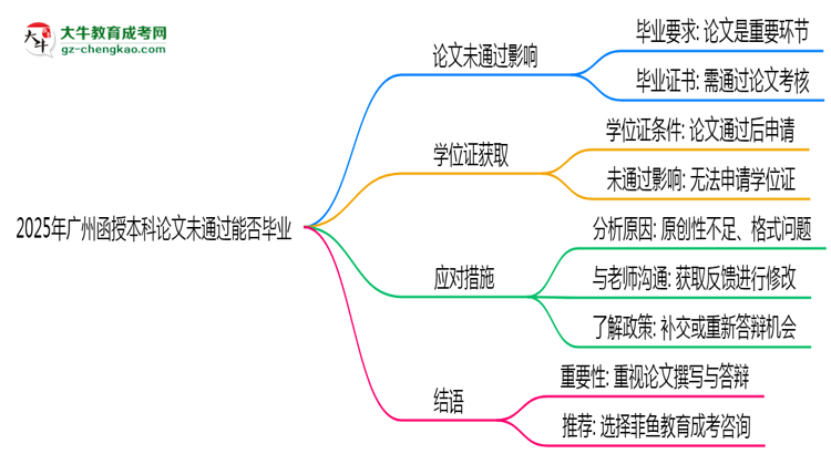 2025年廣州函授本科論文未通過能否畢業(yè)?思維導圖