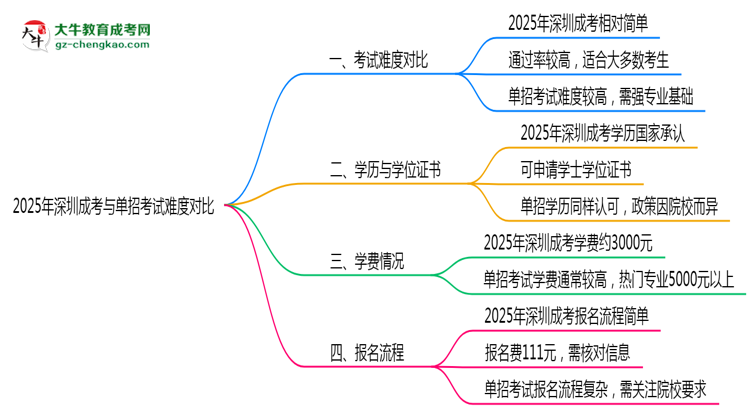 2025年深圳成考與單招考試難度對(duì)比思維導(dǎo)圖