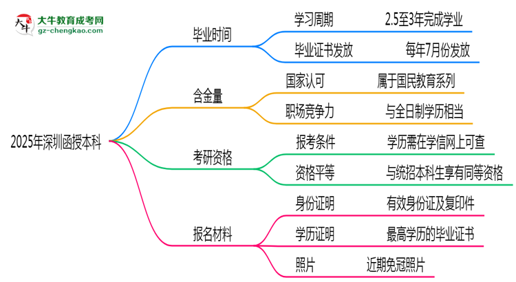 2025年深圳函授本科最快多久能畢業(yè)領(lǐng)取證書？思維導(dǎo)圖