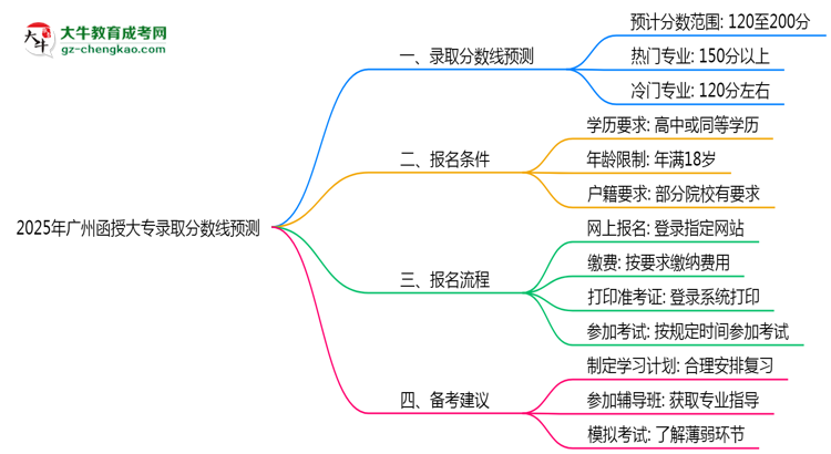 2025年廣州函授大專各專業(yè)錄取分?jǐn)?shù)線預(yù)測(cè)思維導(dǎo)圖